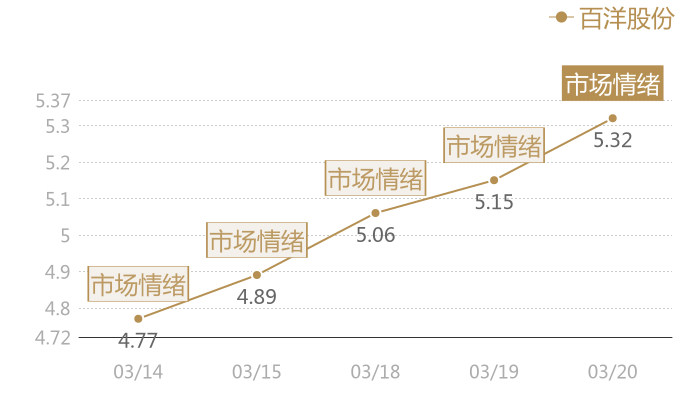 百洋股份2024-03-20近五日风向股价图