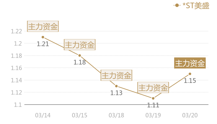 *ST美盛2024-03-20近五日风向股价图