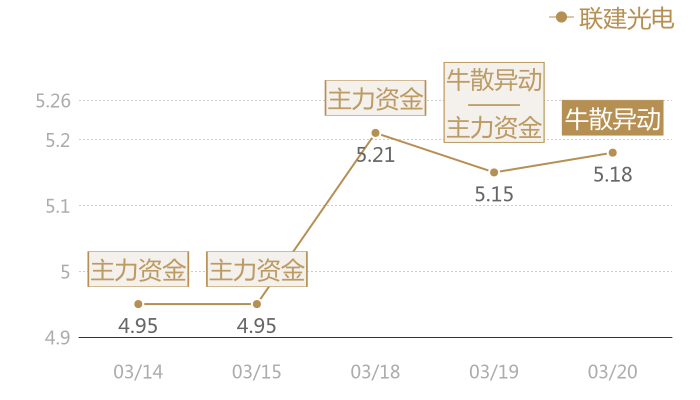 联建光电2024-03-20近五日风向股价图