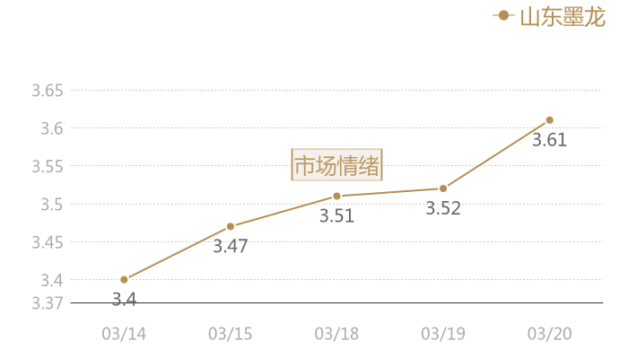 山东墨龙2024-03-20近五日风向股价图