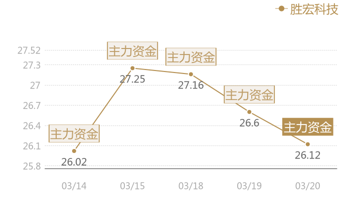 胜宏科技2024-03-20近五日风向股价图