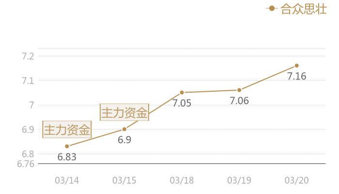 合众思壮2024-03-20近五日风向股价图