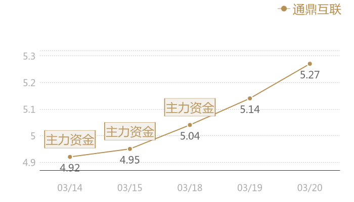 通鼎互联2024-03-20近五日风向股价图