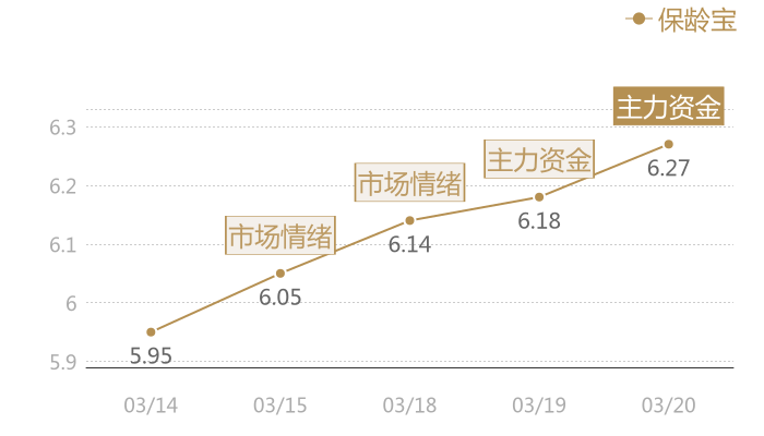 保龄宝2024-03-20近五日风向股价图