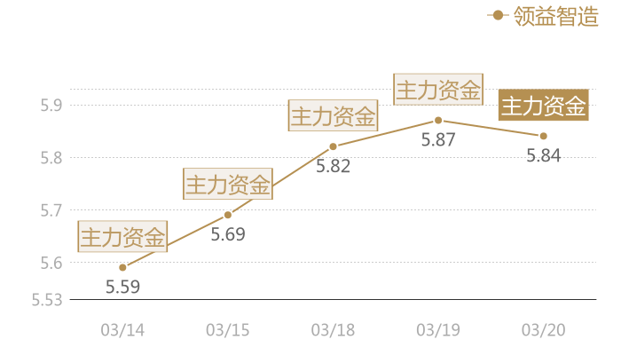 领益智造2024-03-20近五日风向股价图