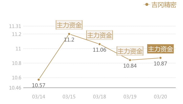 吉冈精密2024-03-20近五日风向股价图