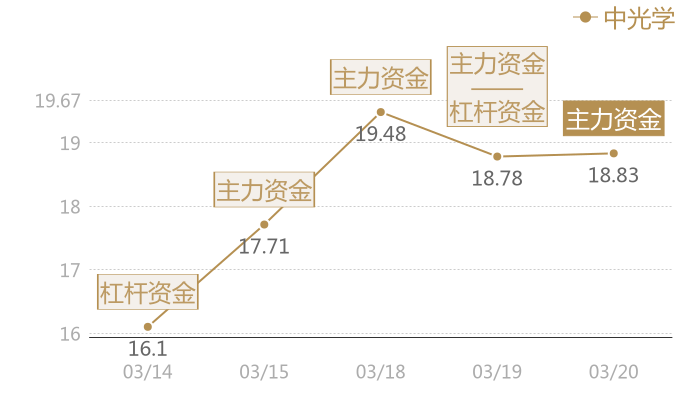 中光学2024-03-20近五日风向股价图
