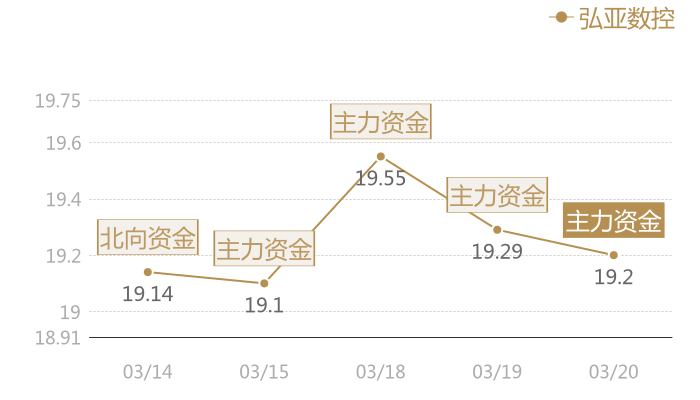 弘亚数控2024-03-20近五日风向股价图