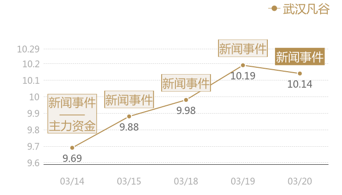 武汉凡谷2024-03-20近五日风向股价图