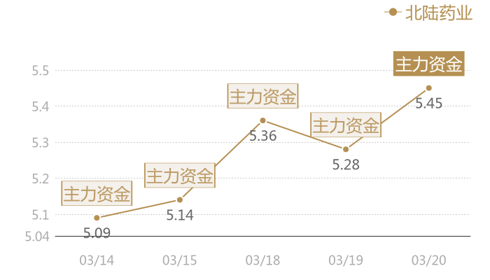 北陆药业2024-03-20近五日风向股价图