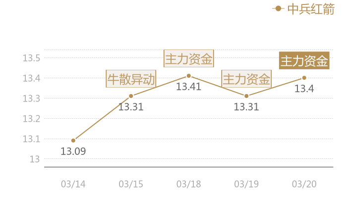 中兵红箭2024-03-20近五日风向股价图