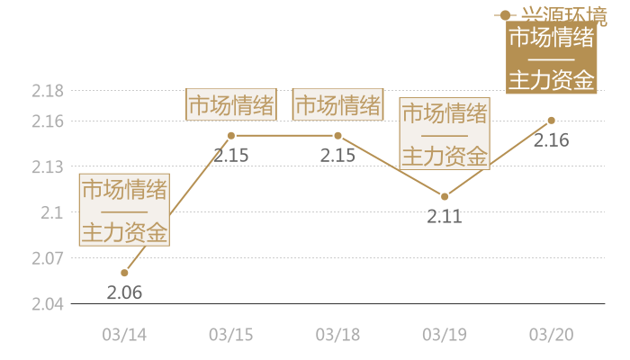 兴源环境2024-03-20近五日风向股价图
