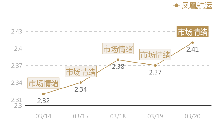 凤凰航运2024-03-20近五日风向股价图