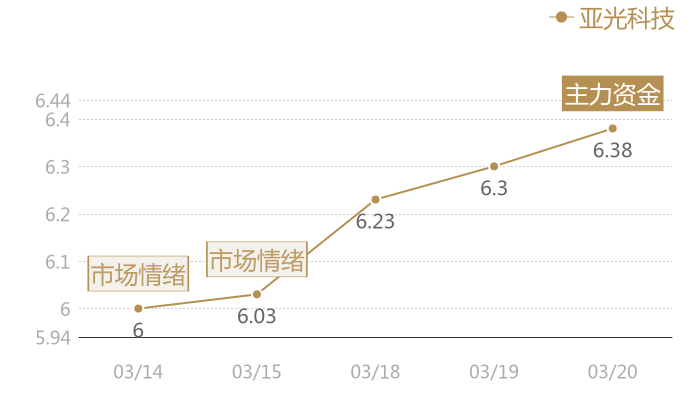 亚光科技2024-03-20近五日风向股价图
