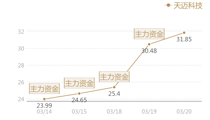 天迈科技2024-03-20近五日风向股价图