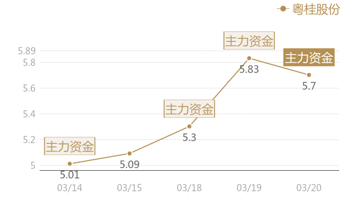 粤桂股份2024-03-20近五日风向股价图
