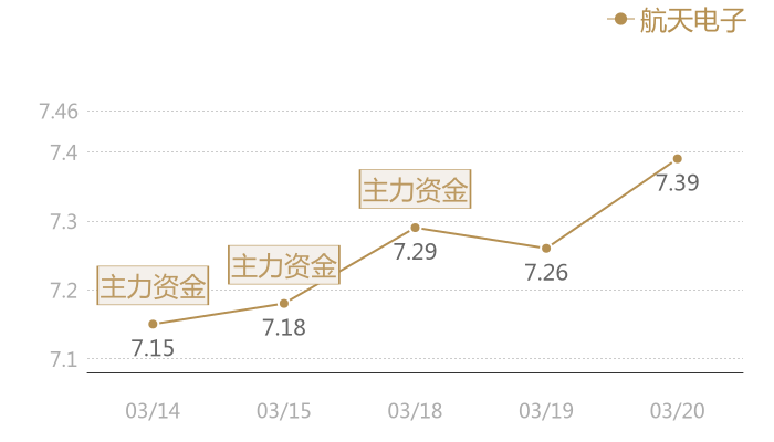 航天电子2024-03-20近五日风向股价图