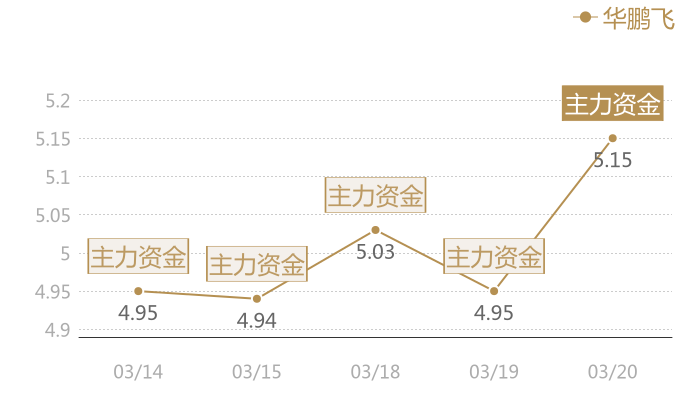 华鹏飞2024-03-20近五日风向股价图