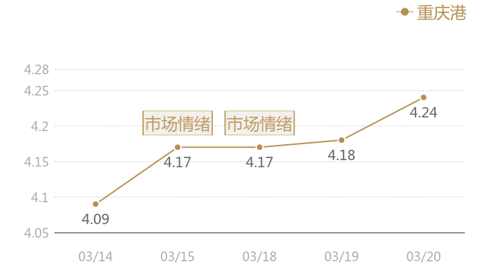 重庆港2024-03-20近五日风向股价图