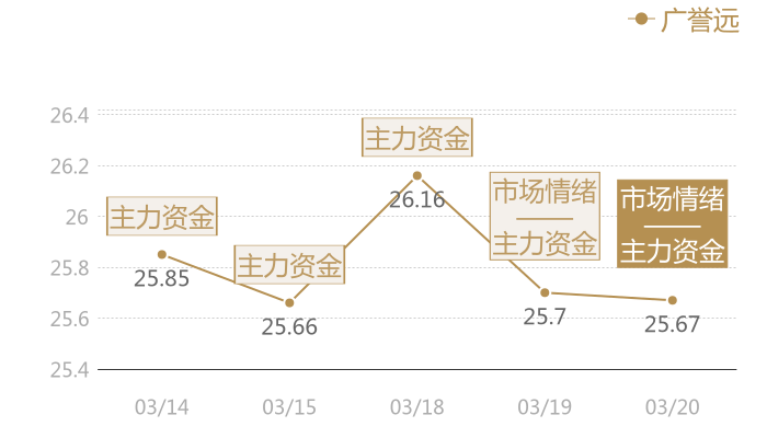 广誉远2024-03-20近五日风向股价图