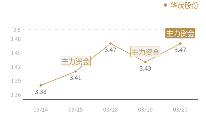 华茂股份2024-03-20近五日风向股价图