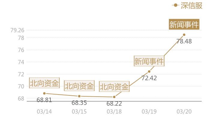 深信服2024-03-20近五日风向股价图