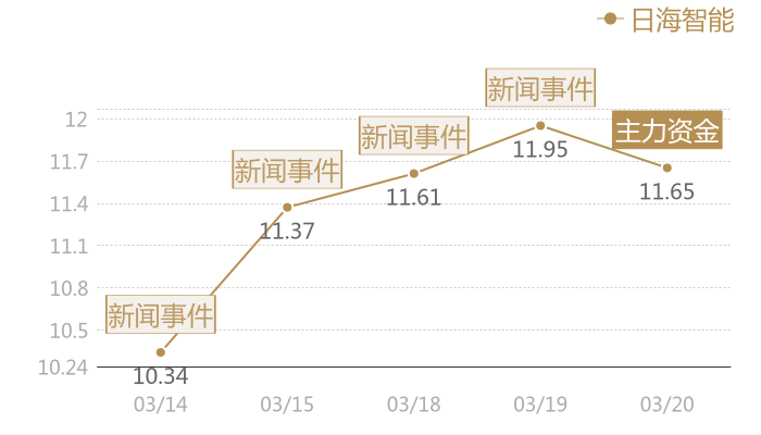 日海智能2024-03-20近五日风向股价图