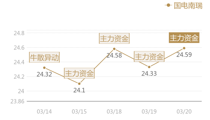 国电南瑞2024-03-20近五日风向股价图