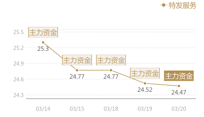 特发服务2024-03-20近五日风向股价图