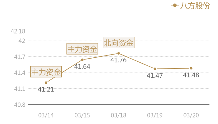 八方股份2024-03-20近五日风向股价图