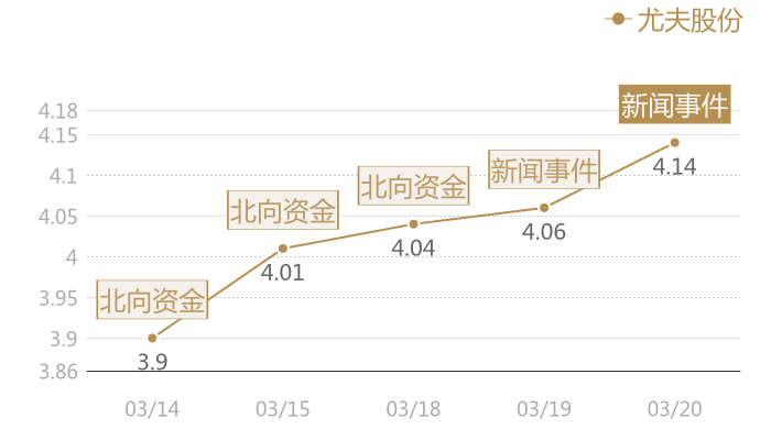 尤夫股份2024-03-20近五日风向股价图