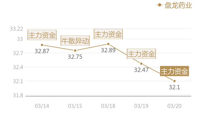 盘龙药业2024-03-20近五日风向股价图