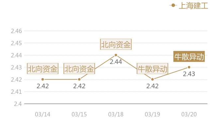 上海建工2024-03-20近五日风向股价图