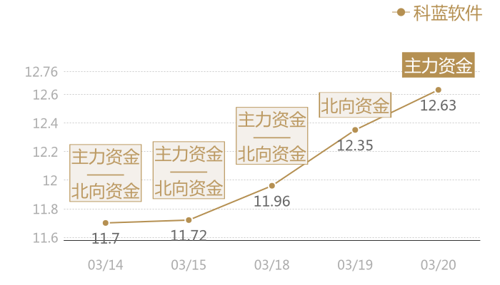科蓝软件2024-03-20近五日风向股价图