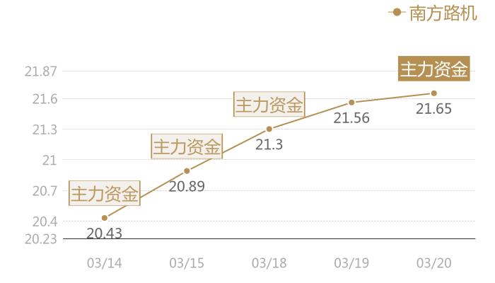 南方路机2024-03-20近五日风向股价图