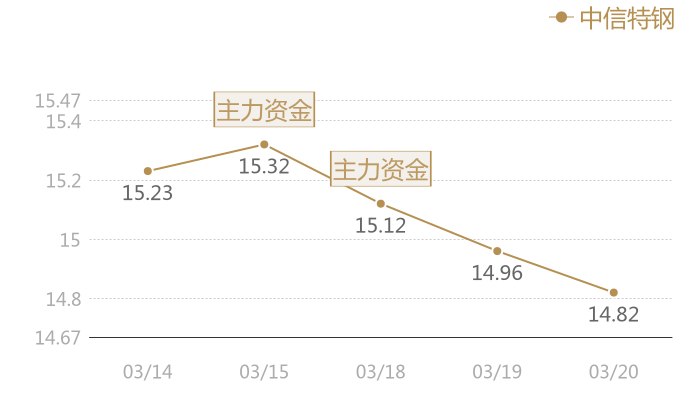 中信特钢2024-03-20近五日风向股价图