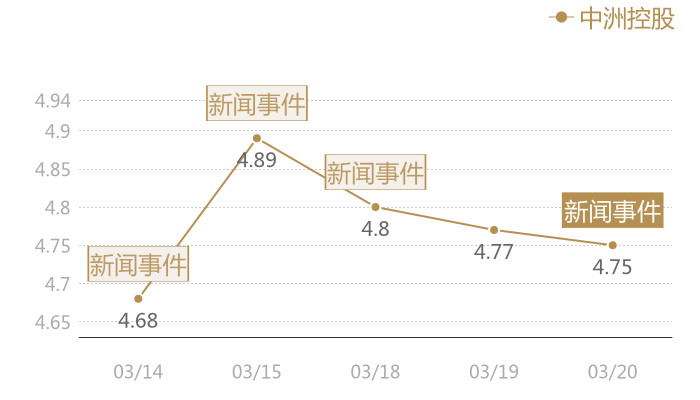 中洲控股2024-03-20近五日风向股价图
