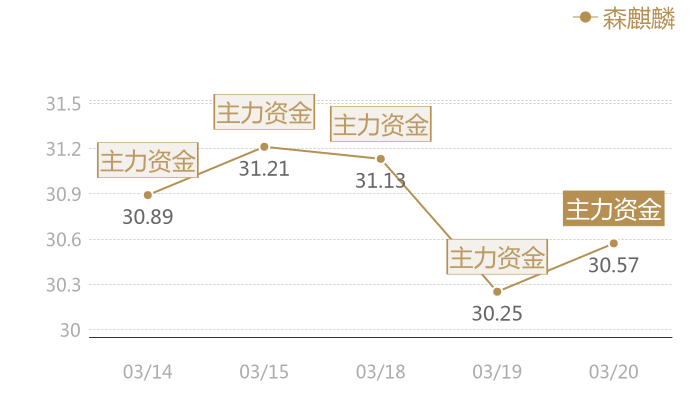 森麒麟2024-03-20近五日风向股价图