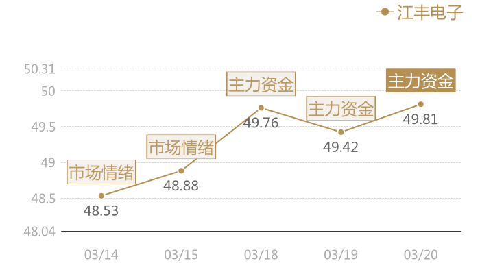 江丰电子2024-03-20近五日风向股价图