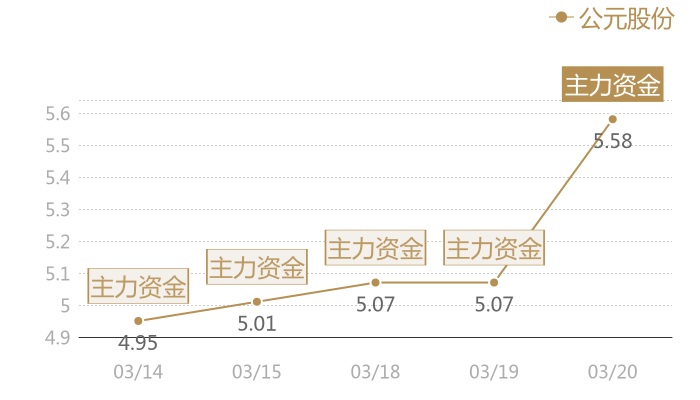 公元股份2024-03-20近五日风向股价图