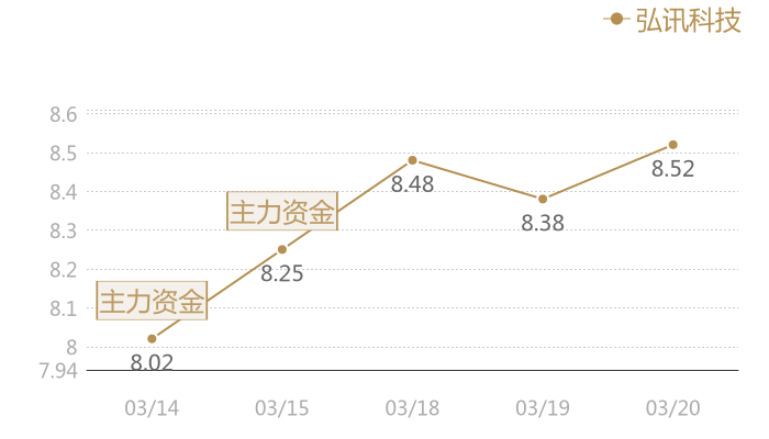 弘讯科技2024-03-20近五日风向股价图
