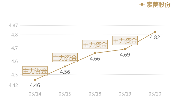 索菱股份2024-03-20近五日风向股价图
