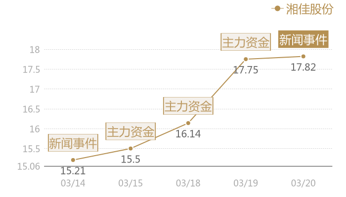 湘佳股份2024-03-20近五日风向股价图