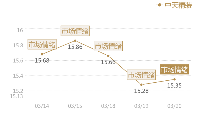 中天精装2024-03-20近五日风向股价图