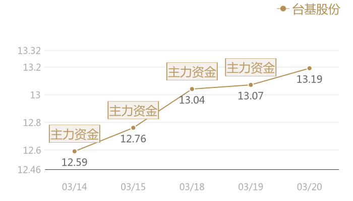 台基股份2024-03-20近五日风向股价图