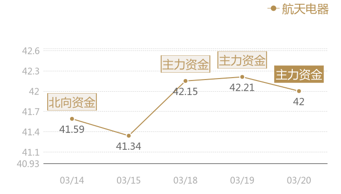 航天电器2024-03-20近五日风向股价图
