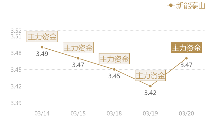 新能泰山2024-03-20近五日风向股价图