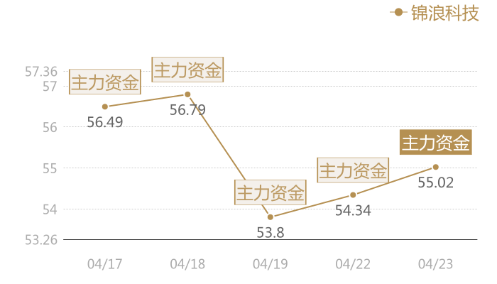 锦浪科技2024-04-23近五日风向股价图