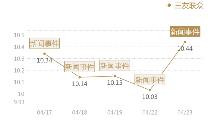 三友联众2024-04-23近五日风向股价图