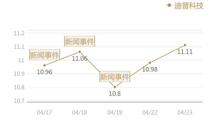 迪普科技2024-04-23近五日风向股价图